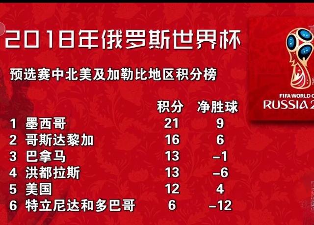 俄罗斯世界杯预选赛综述:23强入围,9个名额等待瓜分