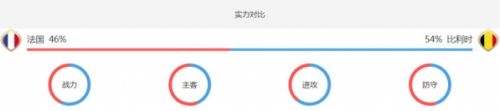 2018世界杯半决赛法国VS比利时比分预测:1-3
